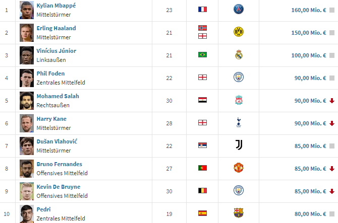 2022足坛球员身价排名TOP10完整名单